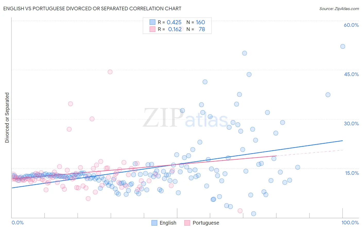 English vs Portuguese Divorced or Separated