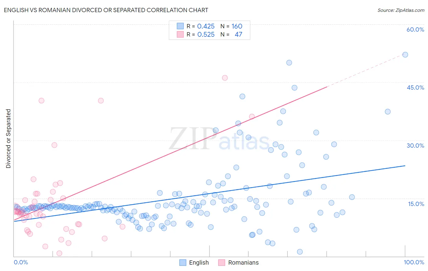 English vs Romanian Divorced or Separated