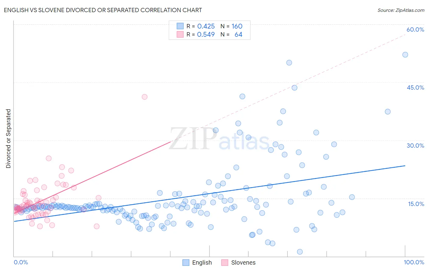 English vs Slovene Divorced or Separated