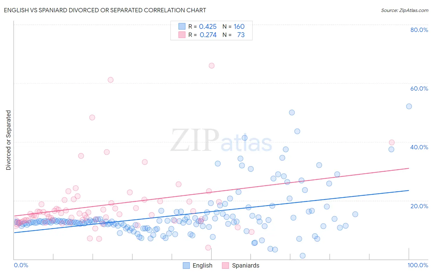 English vs Spaniard Divorced or Separated