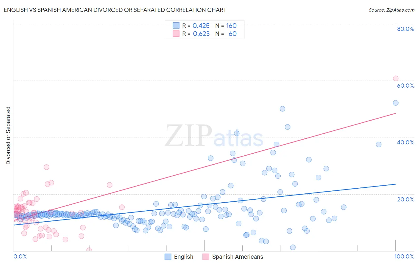 English vs Spanish American Divorced or Separated
