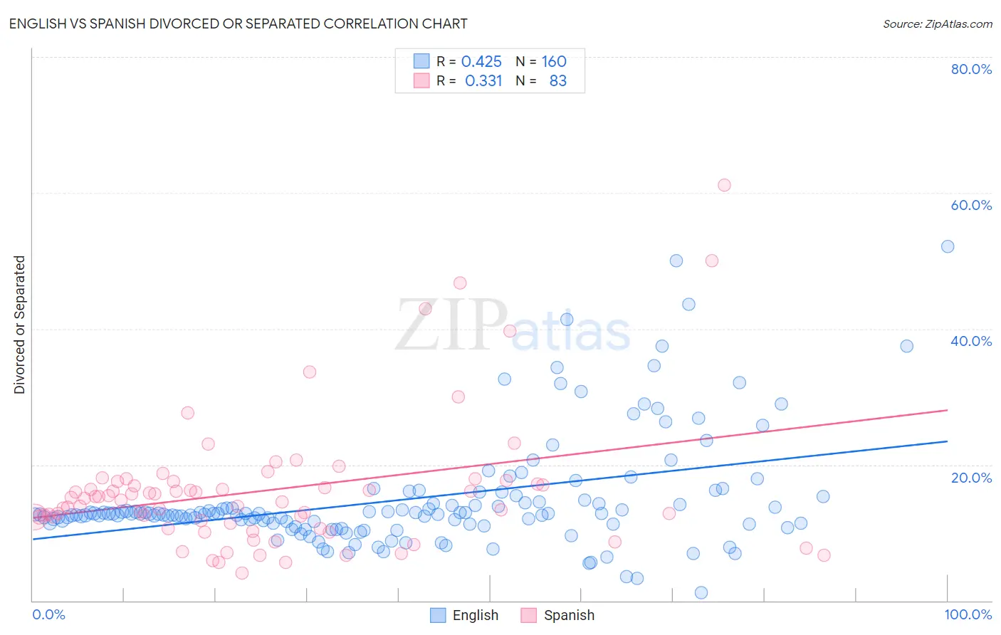 English vs Spanish Divorced or Separated