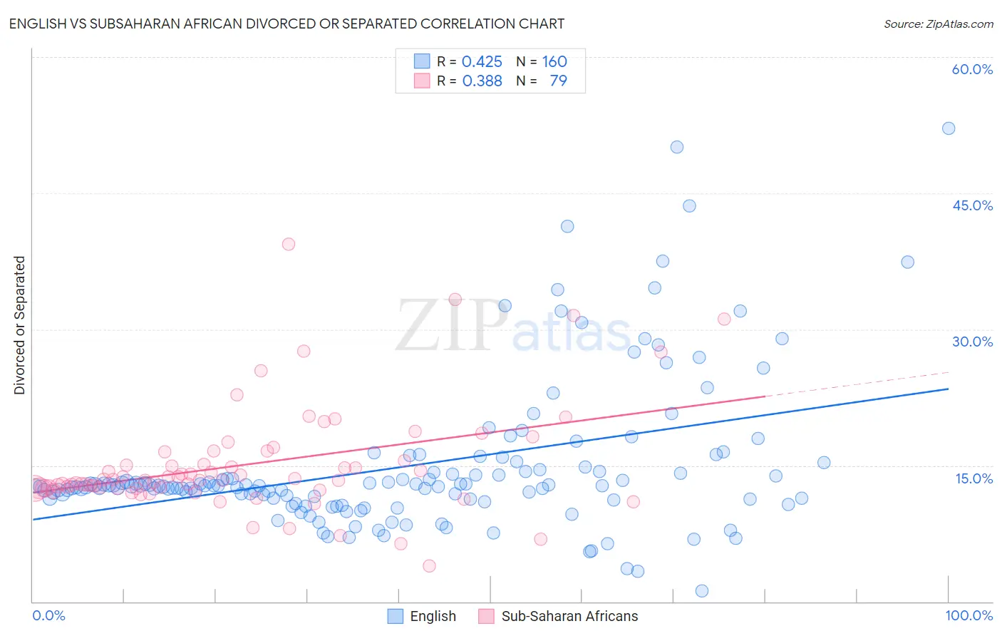 English vs Subsaharan African Divorced or Separated
