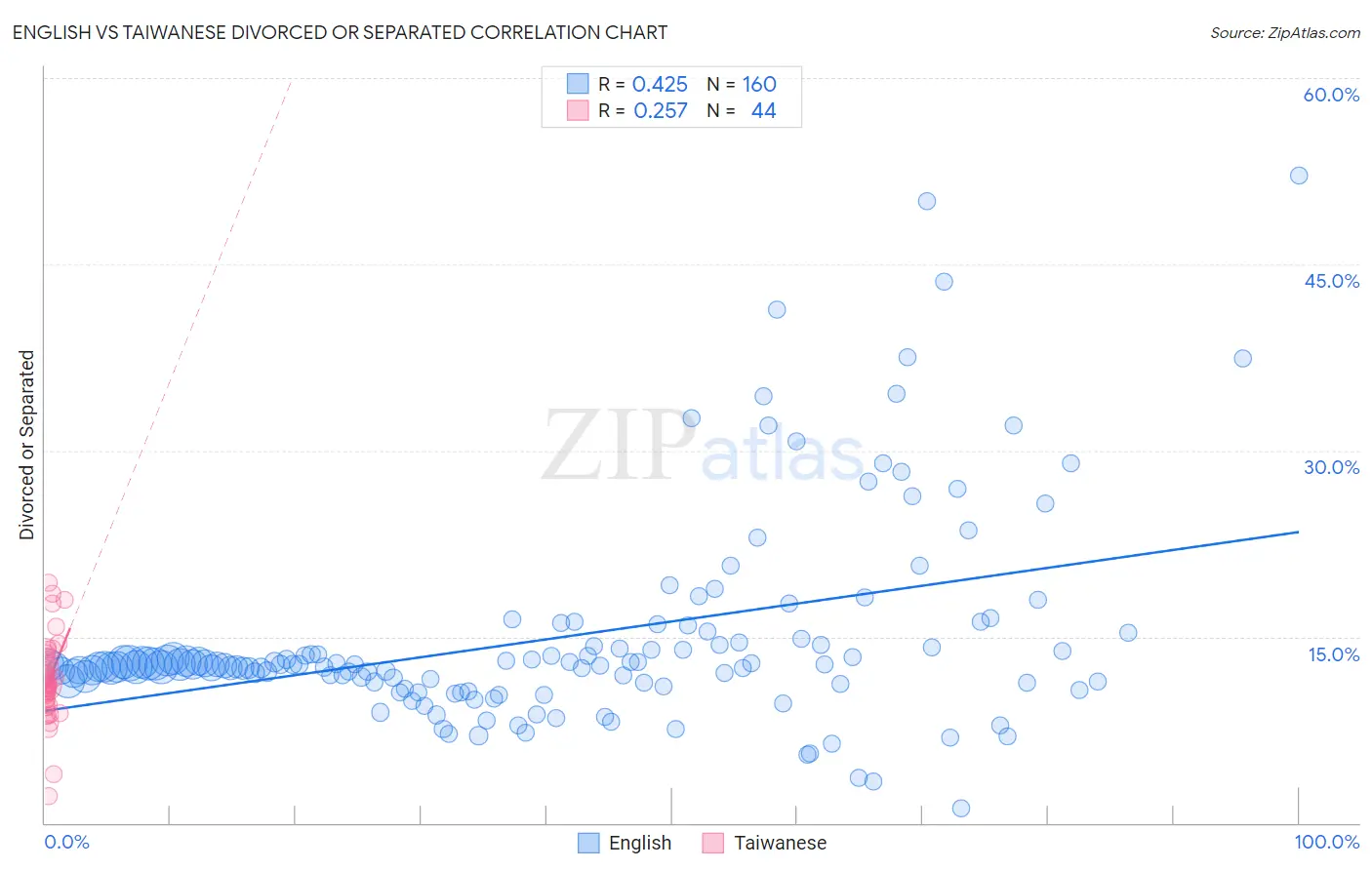 English vs Taiwanese Divorced or Separated