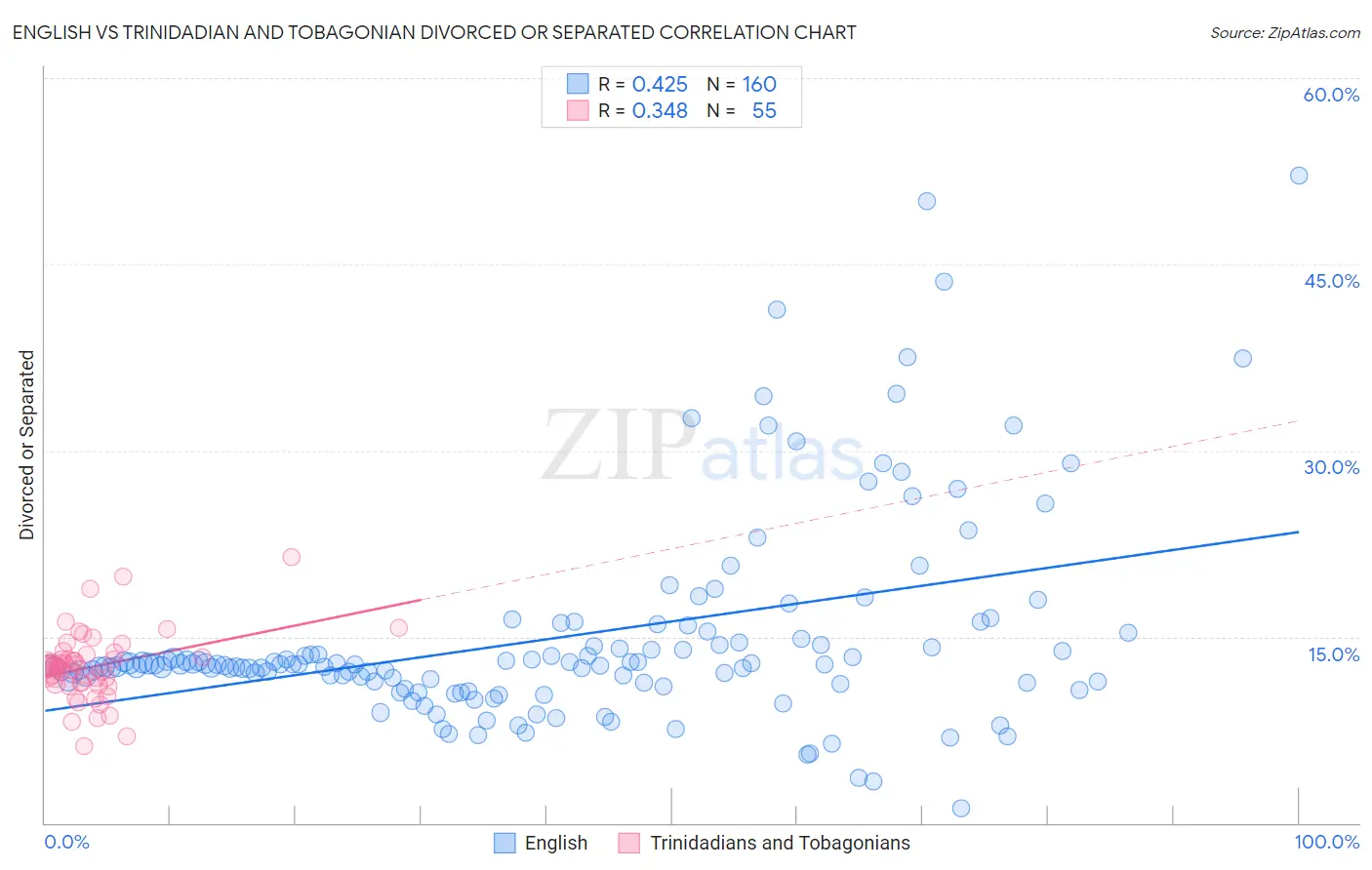 English vs Trinidadian and Tobagonian Divorced or Separated