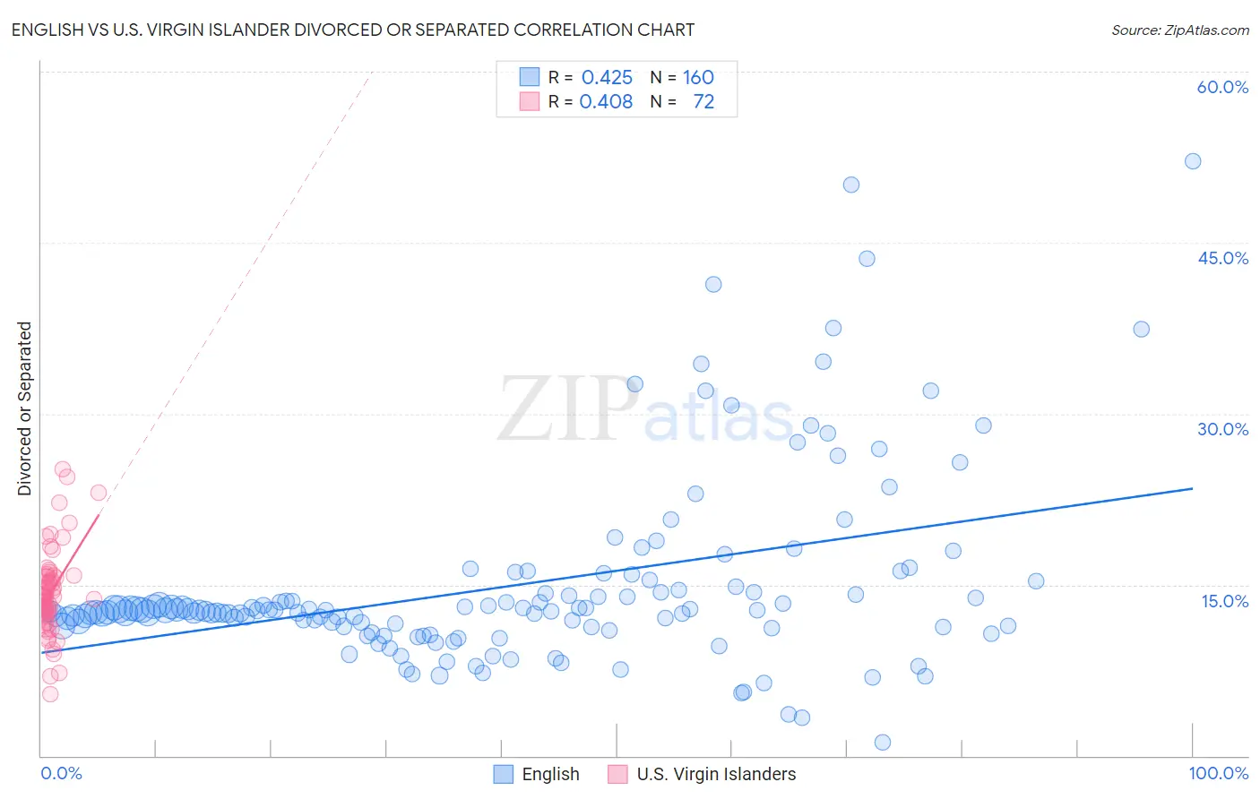 English vs U.S. Virgin Islander Divorced or Separated