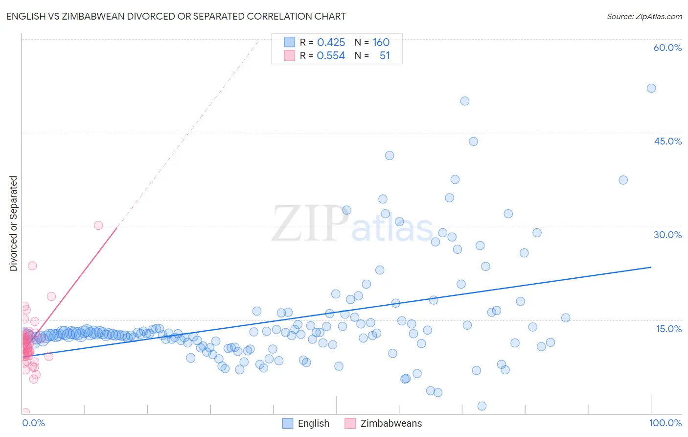 English vs Zimbabwean Divorced or Separated