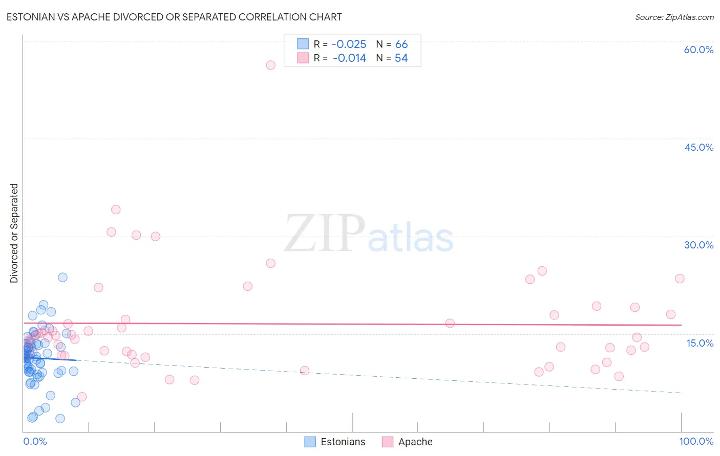 Estonian vs Apache Divorced or Separated