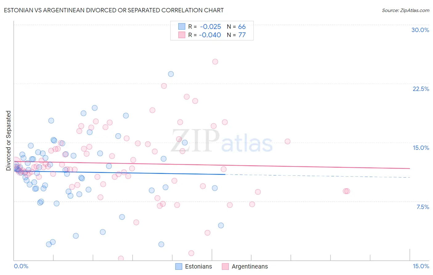 Estonian vs Argentinean Divorced or Separated