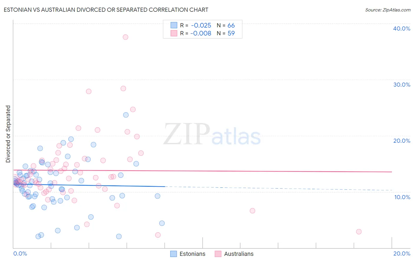 Estonian vs Australian Divorced or Separated