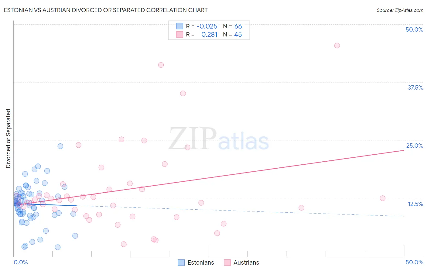 Estonian vs Austrian Divorced or Separated