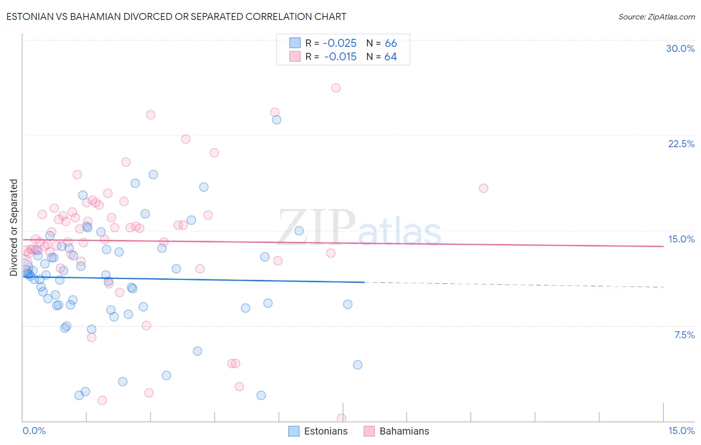 Estonian vs Bahamian Divorced or Separated