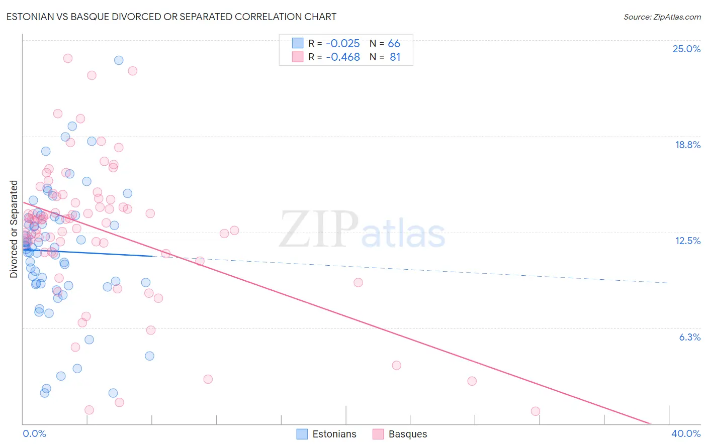 Estonian vs Basque Divorced or Separated