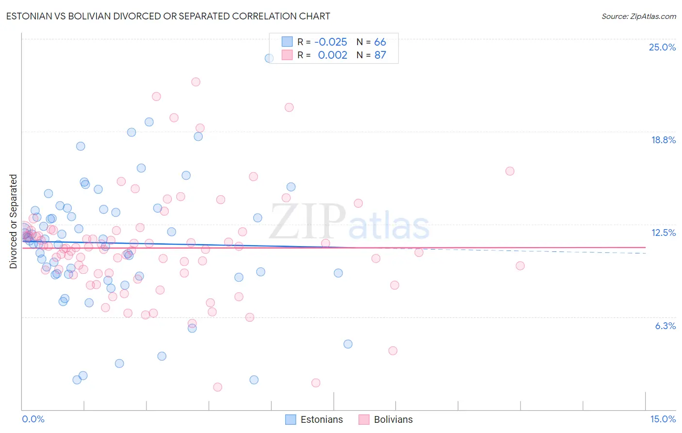 Estonian vs Bolivian Divorced or Separated