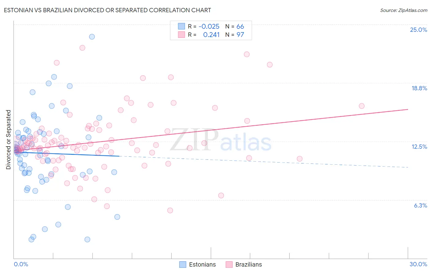 Estonian vs Brazilian Divorced or Separated