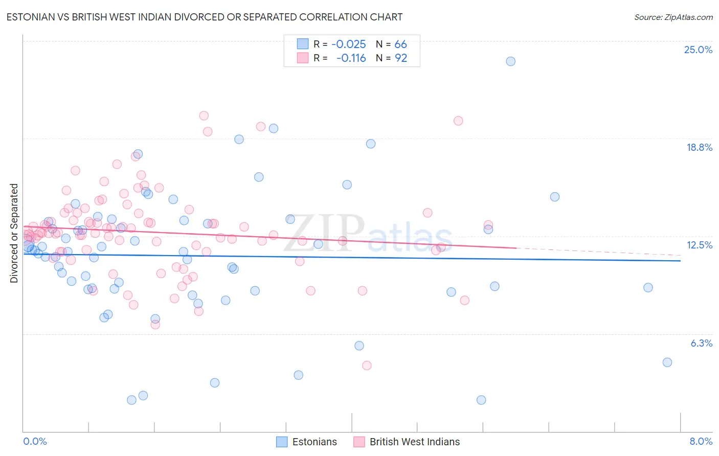 Estonian vs British West Indian Divorced or Separated