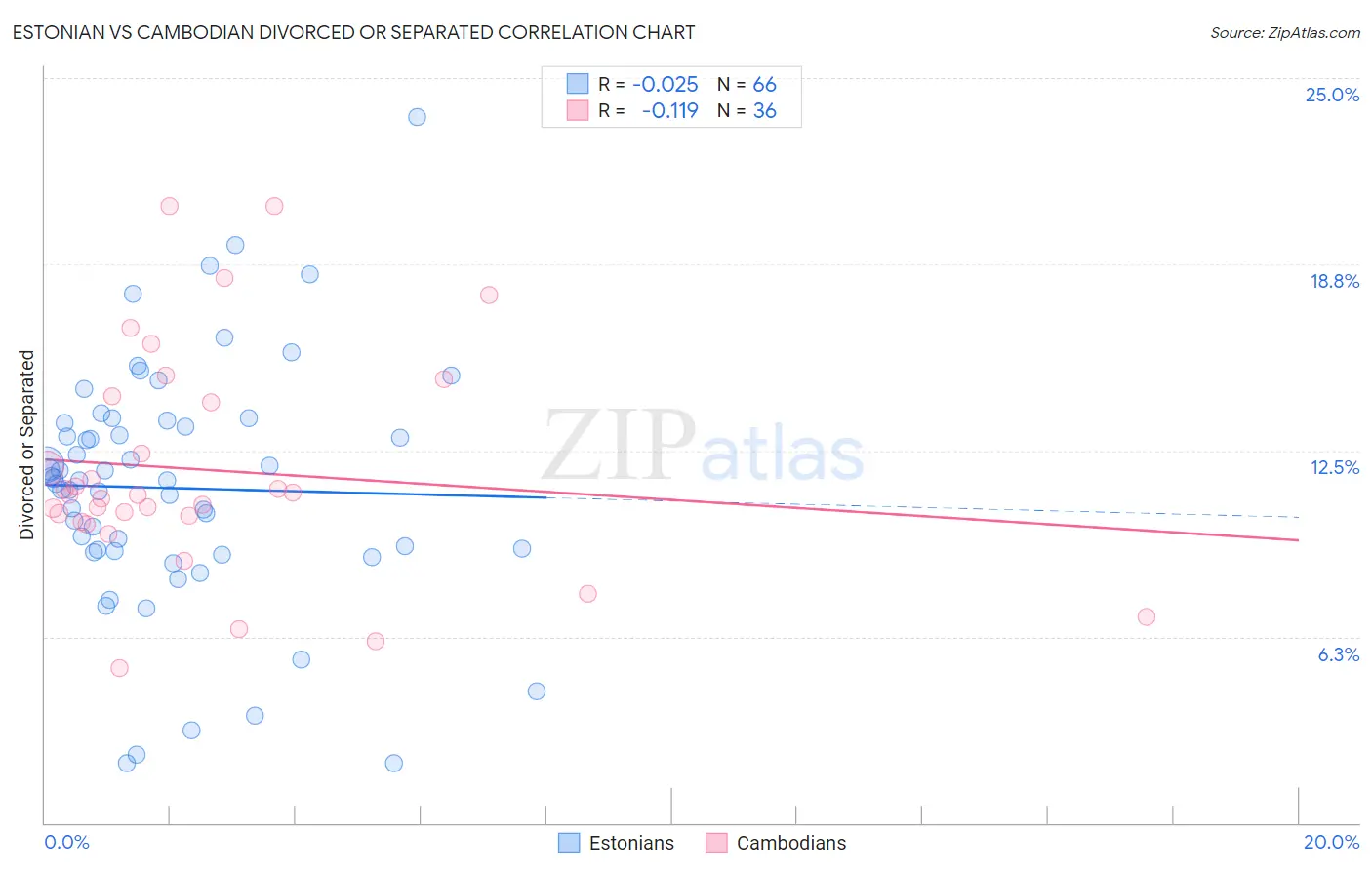 Estonian vs Cambodian Divorced or Separated