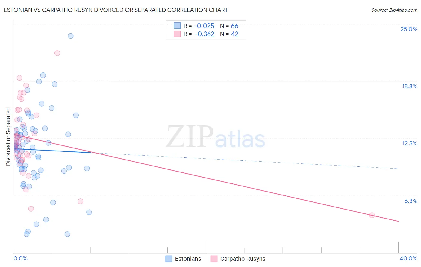 Estonian vs Carpatho Rusyn Divorced or Separated