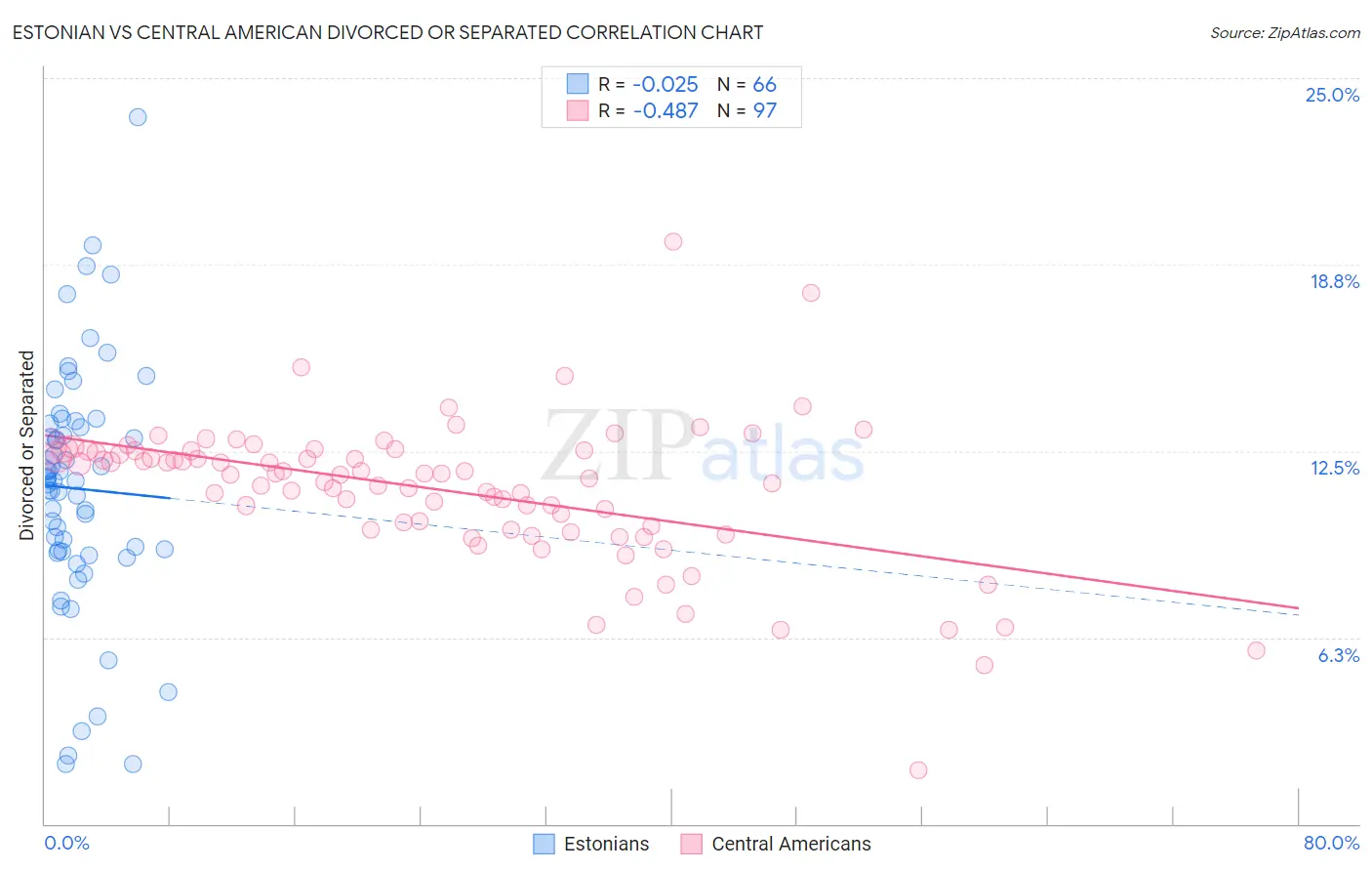 Estonian vs Central American Divorced or Separated