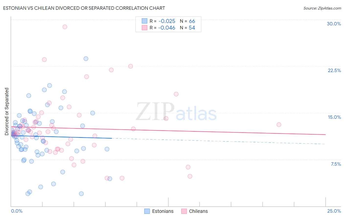 Estonian vs Chilean Divorced or Separated