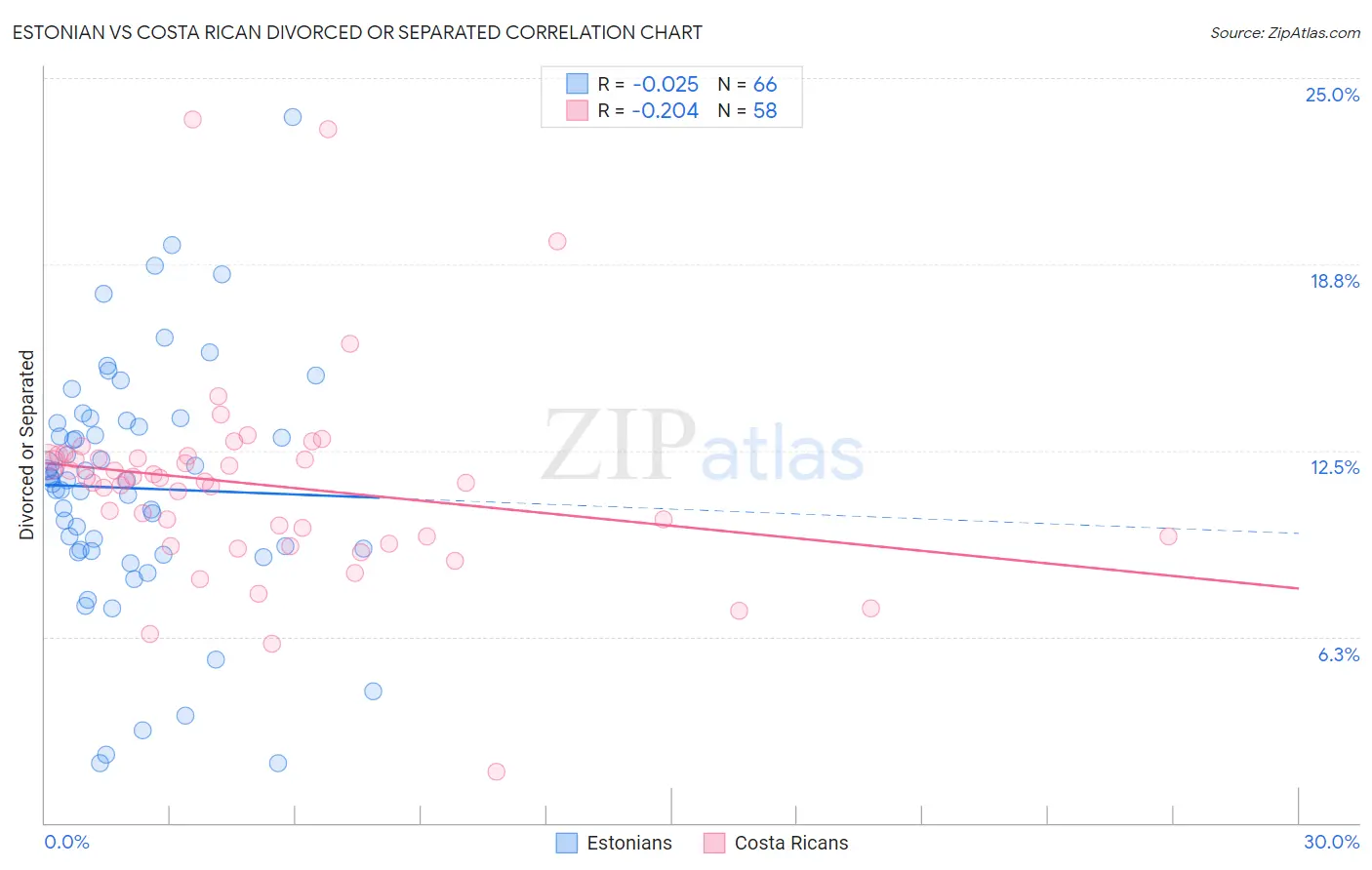 Estonian vs Costa Rican Divorced or Separated