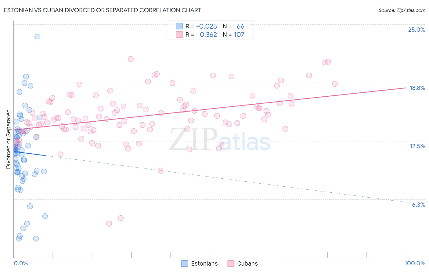 Estonian vs Cuban Divorced or Separated