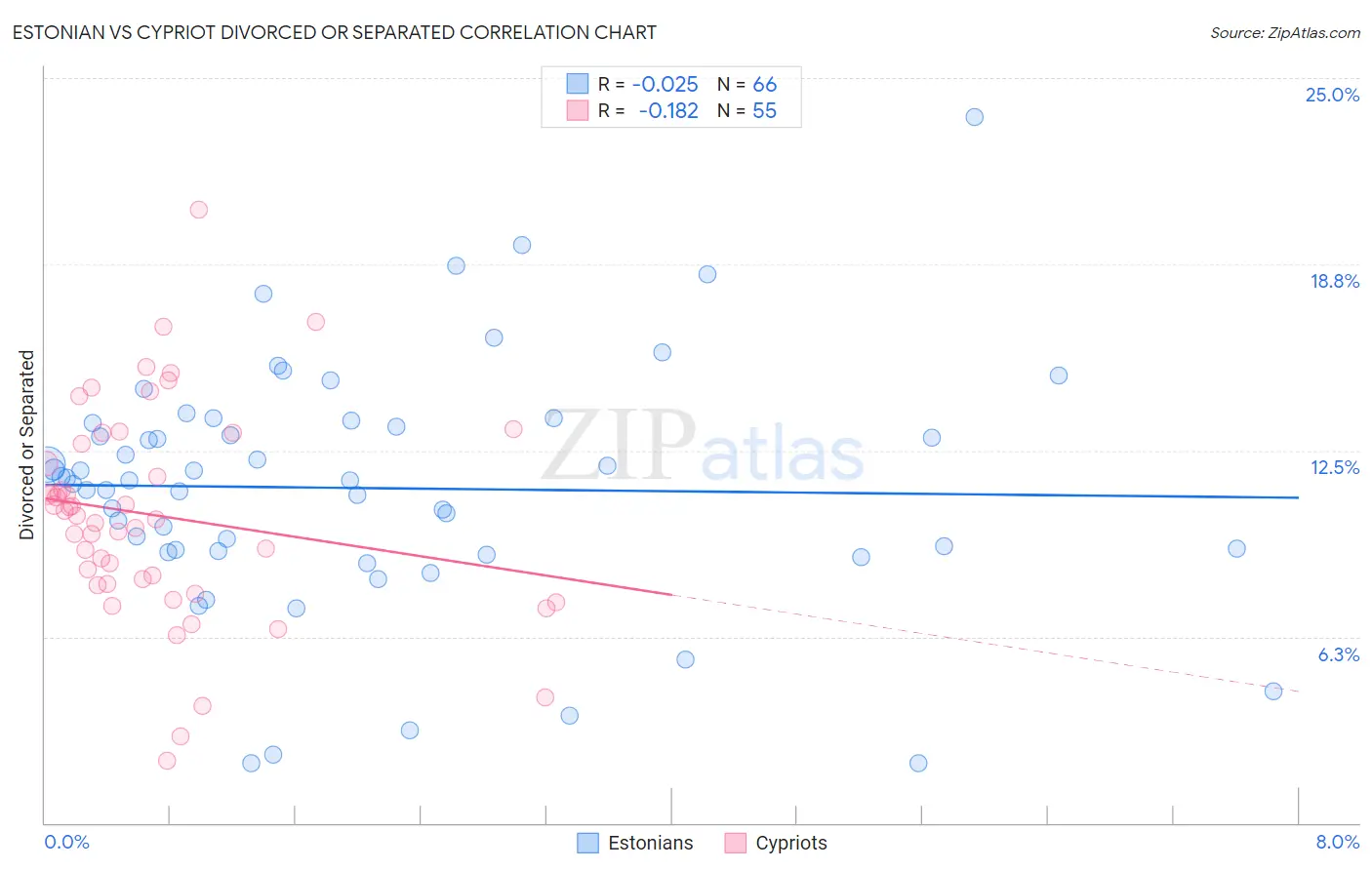 Estonian vs Cypriot Divorced or Separated