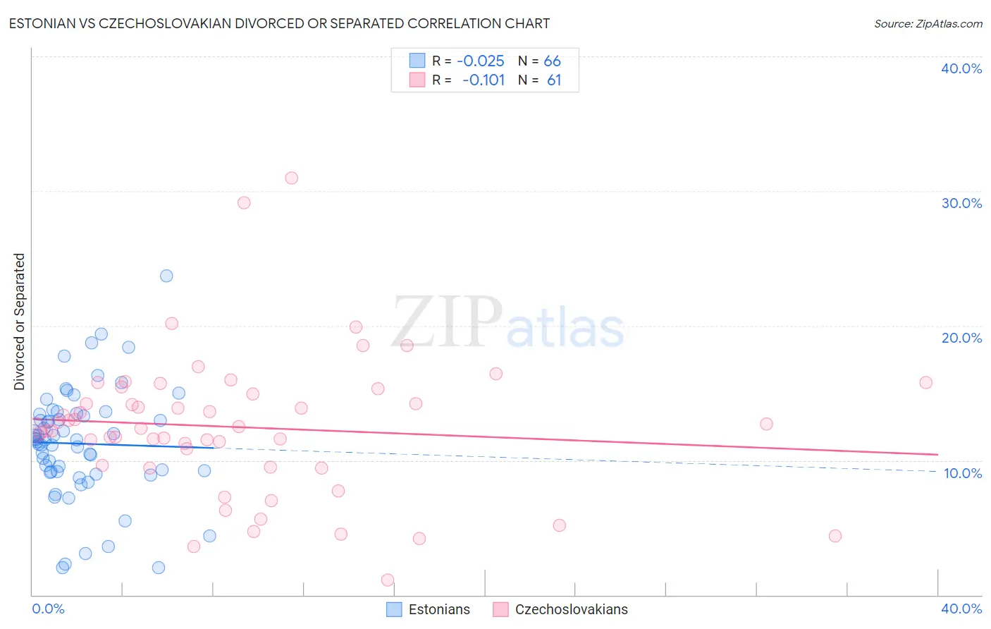 Estonian vs Czechoslovakian Divorced or Separated