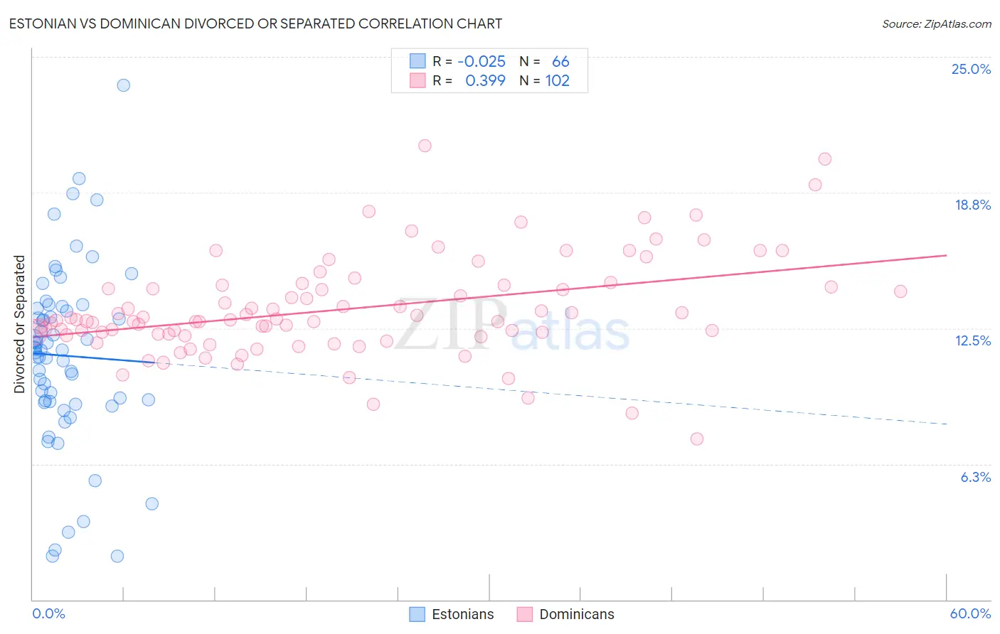 Estonian vs Dominican Divorced or Separated