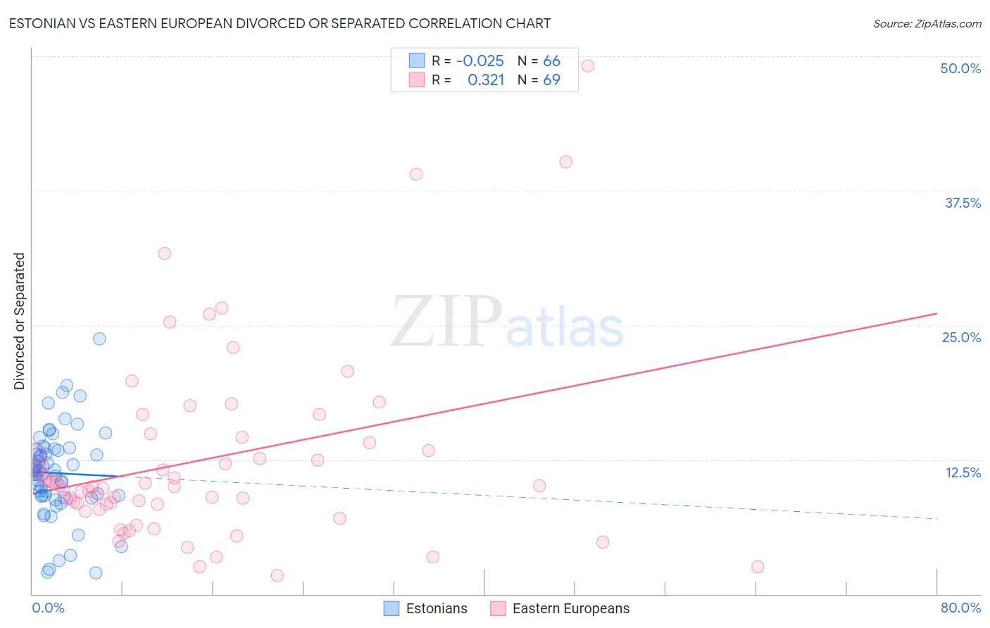 Estonian vs Eastern European Divorced or Separated