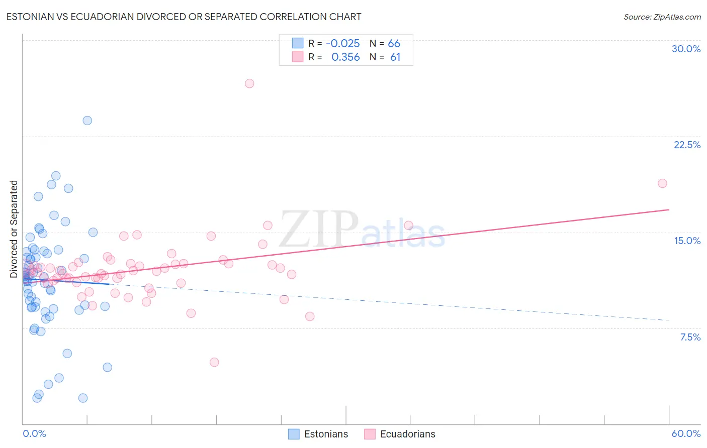 Estonian vs Ecuadorian Divorced or Separated