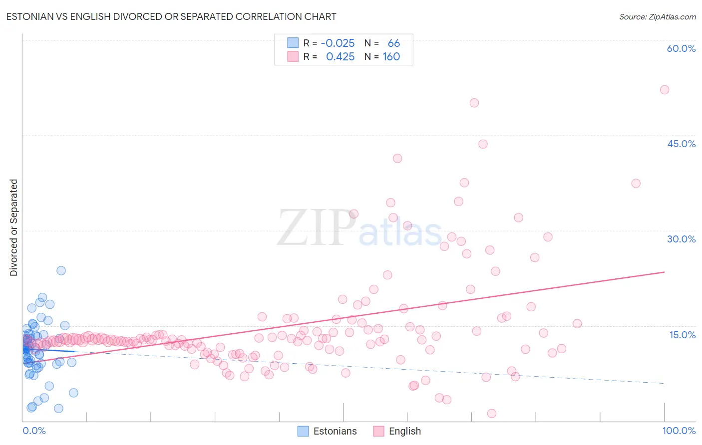 Estonian vs English Divorced or Separated