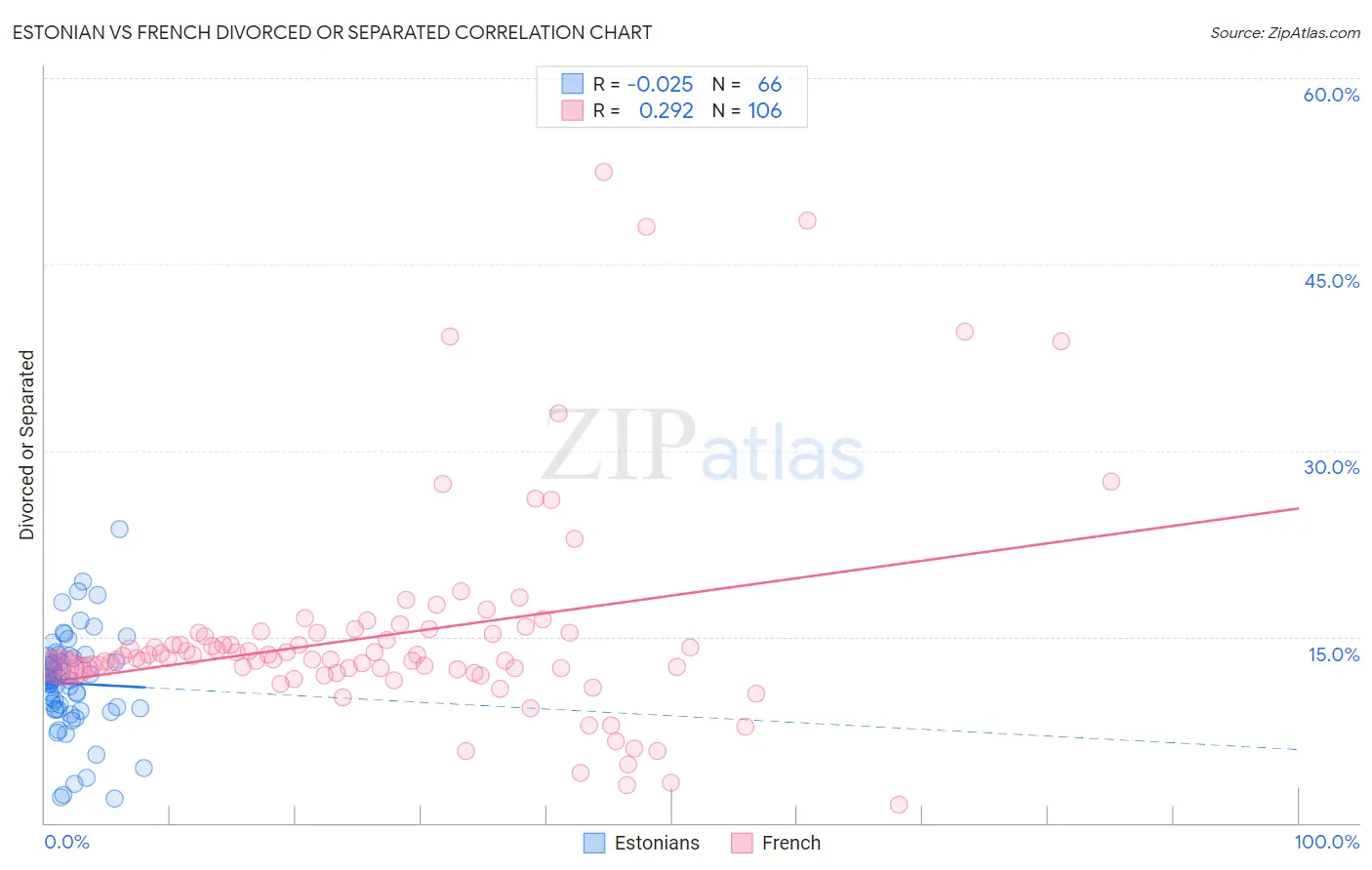 Estonian vs French Divorced or Separated