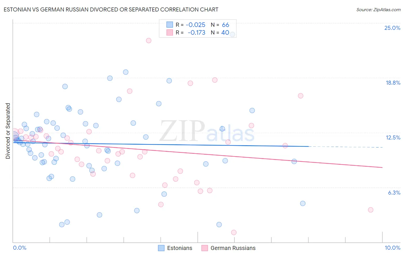 Estonian vs German Russian Divorced or Separated