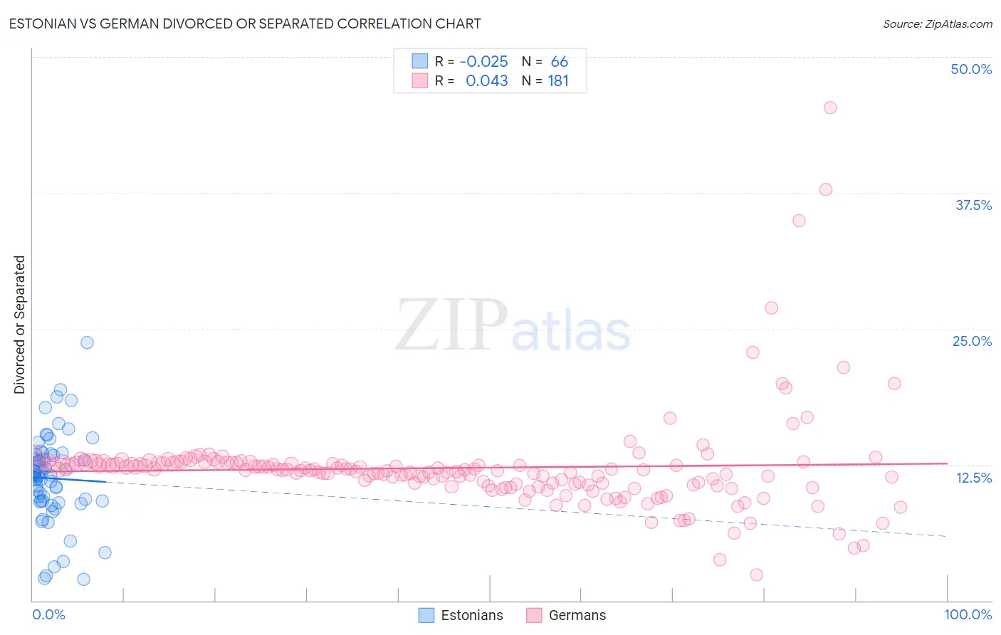 Estonian vs German Divorced or Separated