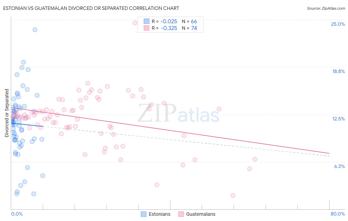 Estonian vs Guatemalan Divorced or Separated