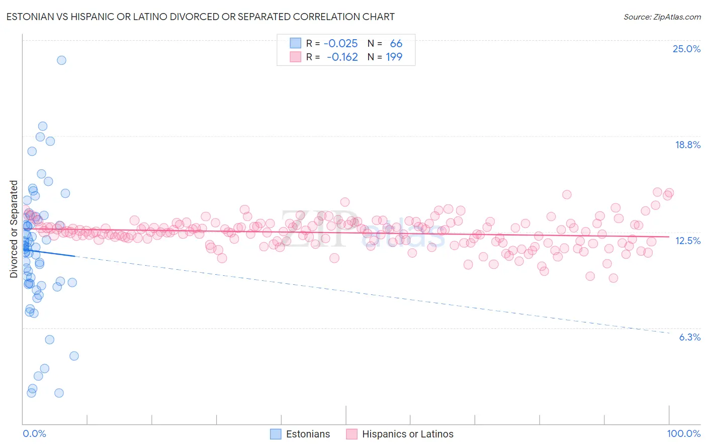 Estonian vs Hispanic or Latino Divorced or Separated