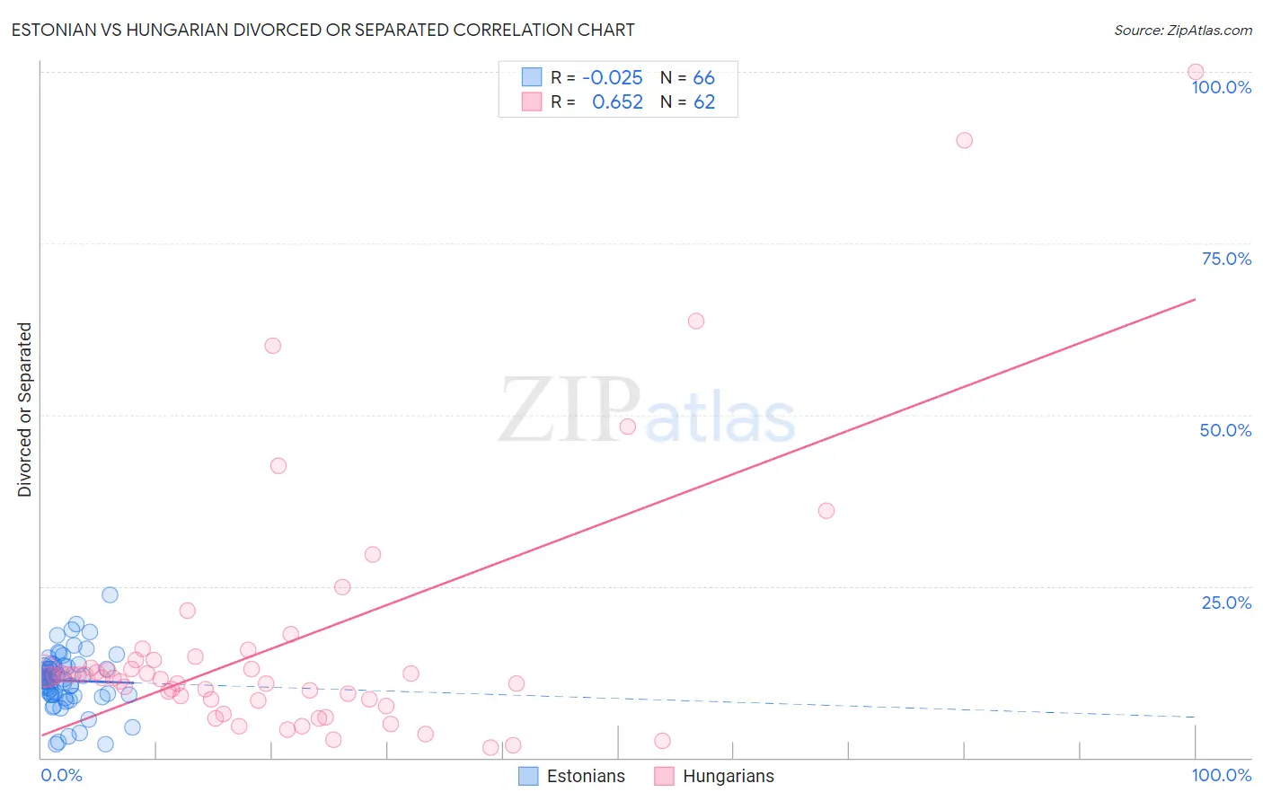 Estonian vs Hungarian Divorced or Separated