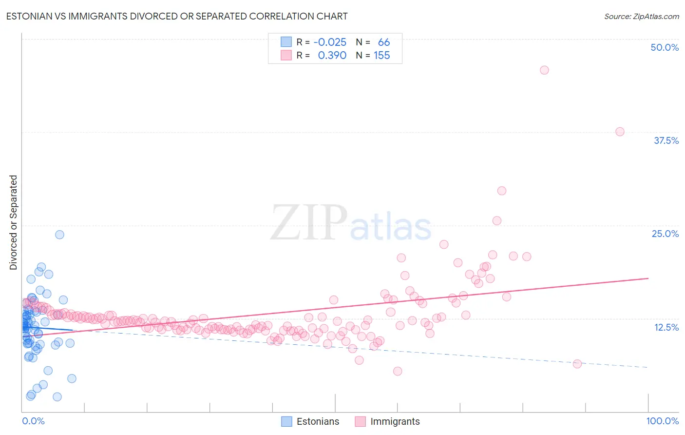 Estonian vs Immigrants Divorced or Separated