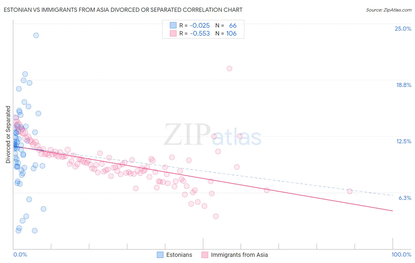 Estonian vs Immigrants from Asia Divorced or Separated