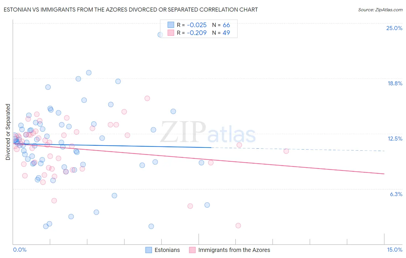 Estonian vs Immigrants from the Azores Divorced or Separated
