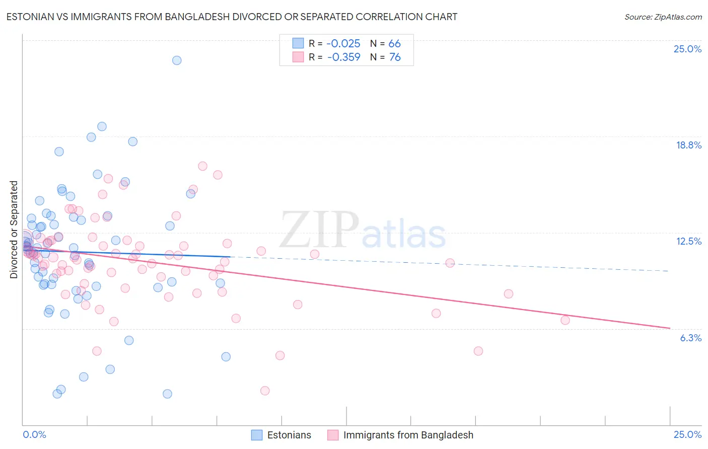 Estonian vs Immigrants from Bangladesh Divorced or Separated