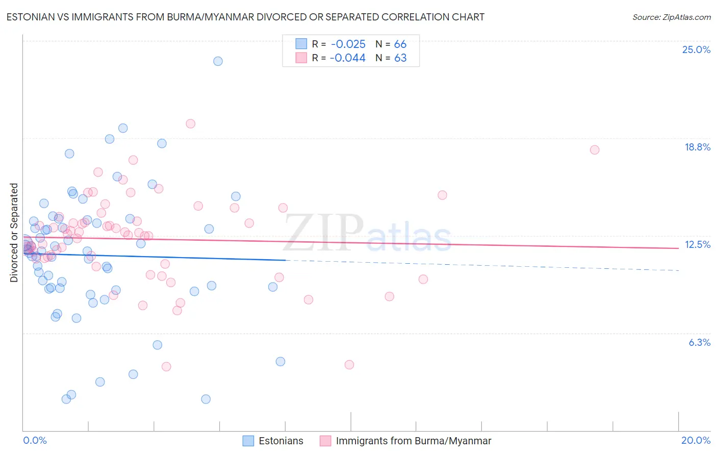 Estonian vs Immigrants from Burma/Myanmar Divorced or Separated