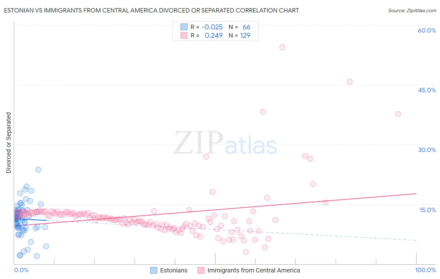 Estonian vs Immigrants from Central America Divorced or Separated