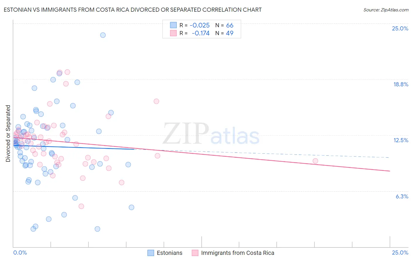 Estonian vs Immigrants from Costa Rica Divorced or Separated