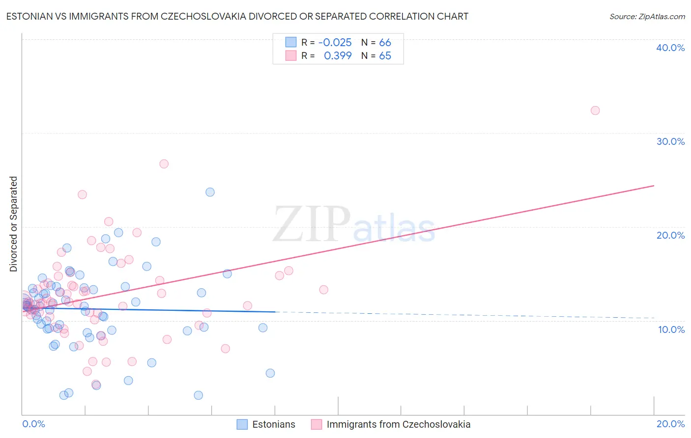 Estonian vs Immigrants from Czechoslovakia Divorced or Separated
