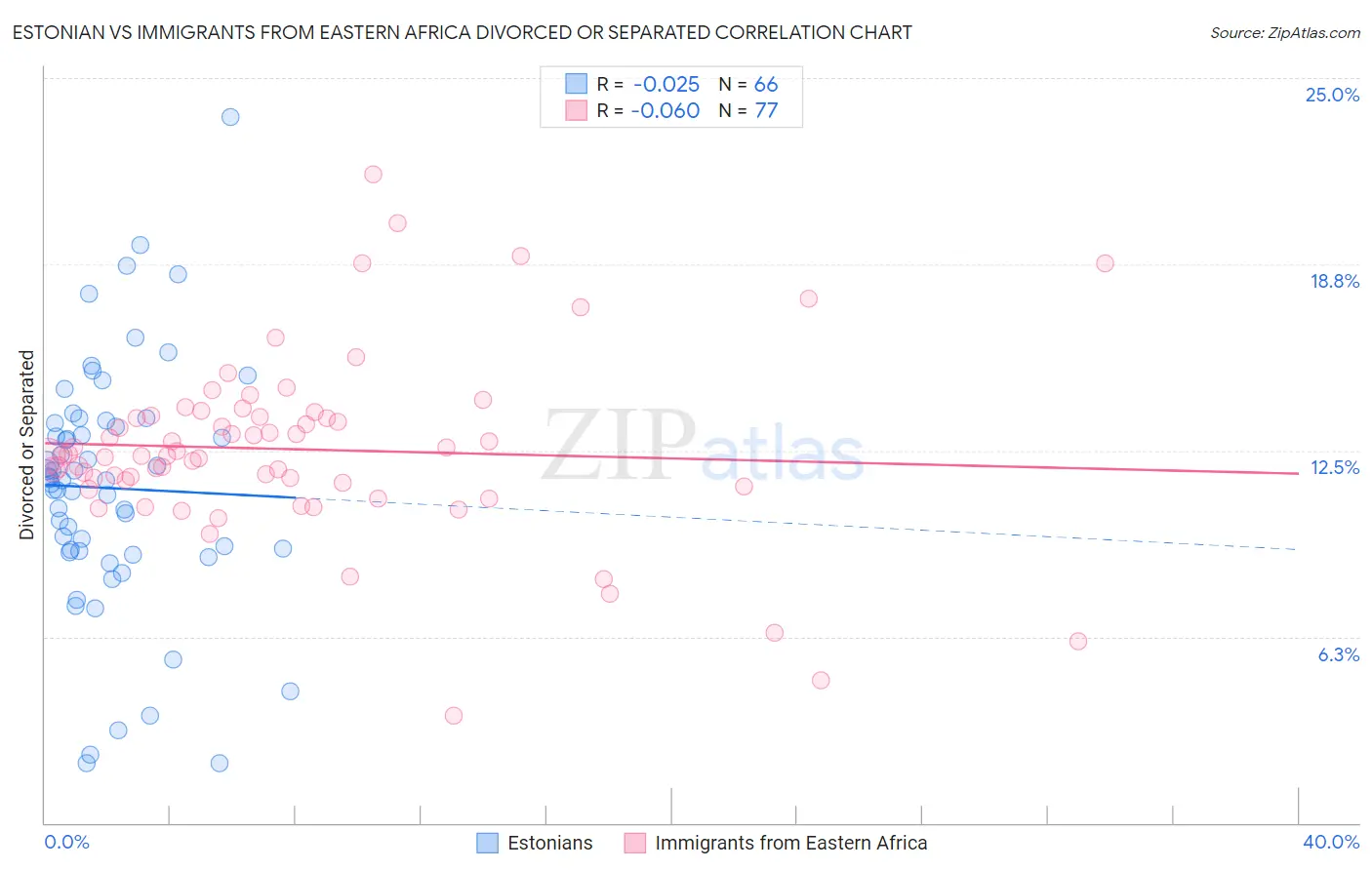 Estonian vs Immigrants from Eastern Africa Divorced or Separated