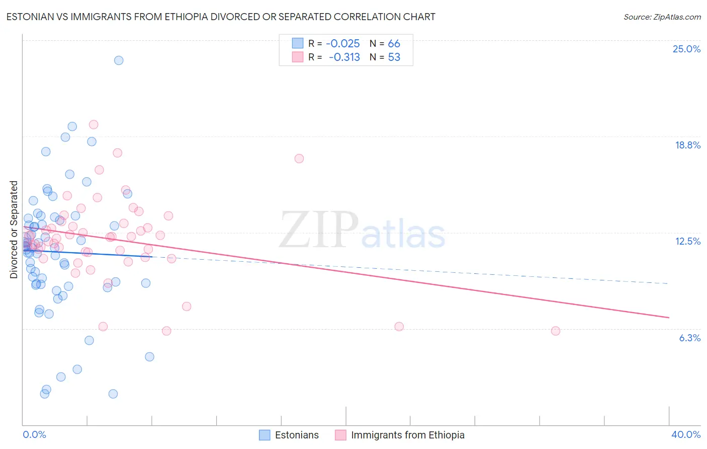 Estonian vs Immigrants from Ethiopia Divorced or Separated