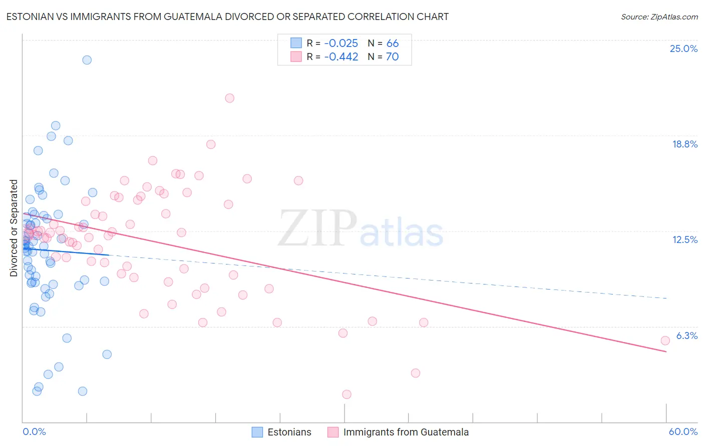 Estonian vs Immigrants from Guatemala Divorced or Separated