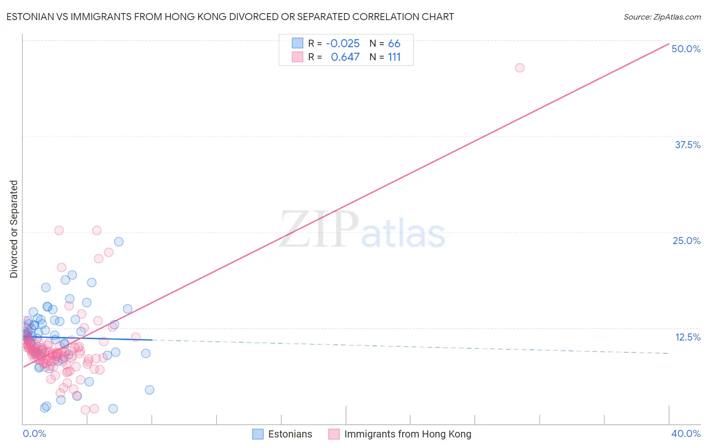 Estonian vs Immigrants from Hong Kong Divorced or Separated